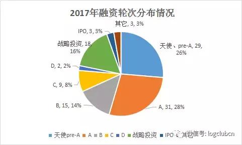 瑞云冷链各轮融资,冷链物流投融资数据