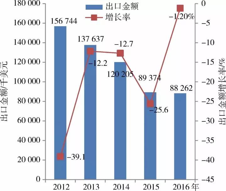 中国净出口的矿产,我国大宗矿产进口排名