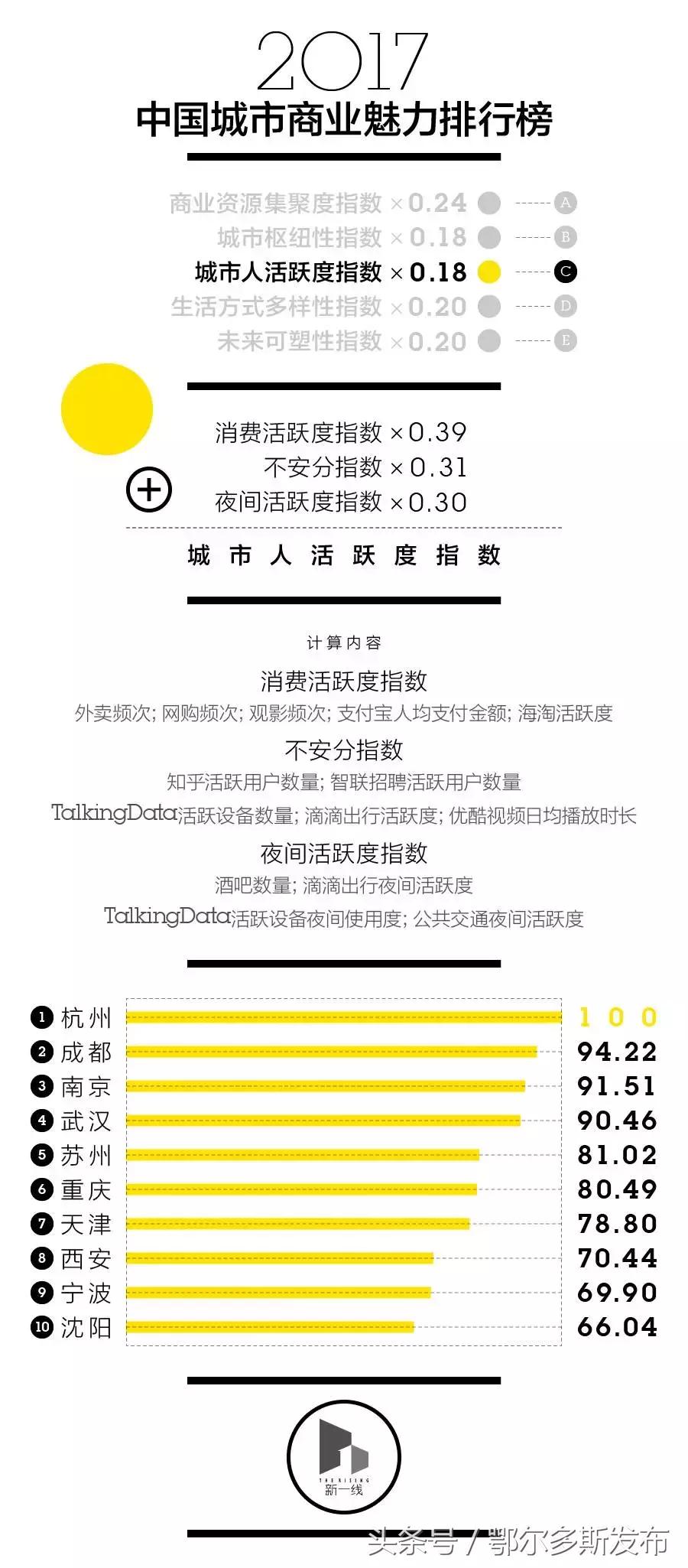 呼和浩特包头鄂尔多斯是几线城市,鄂尔多斯康巴什区属于几线城市
