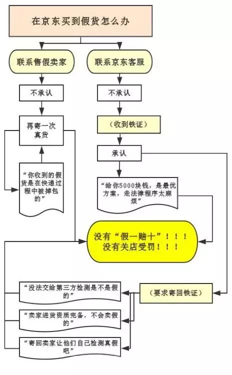 在淘宝被卖家拉黑,美国为什么不罚淘宝假货