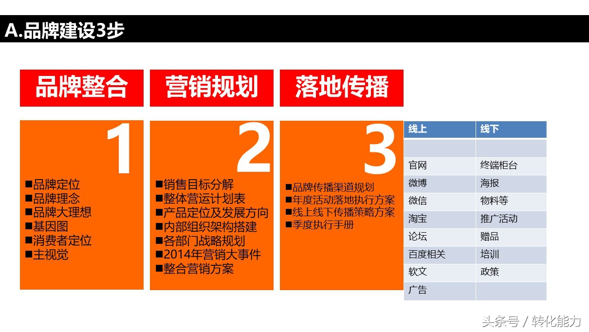 品牌战略规划营销活动汇报ppt模板,品牌年度营销方案ppt模板下载