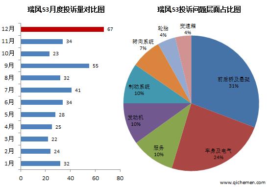 江淮瑞风s3二手车质量通病,江淮瑞风s3投诉