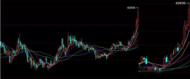 期货日内短线加仓战法,期货向上突破和向下突破战法