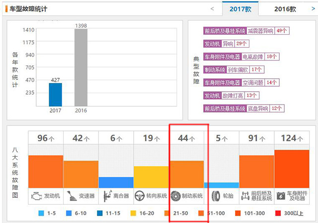 7年质保只是噱头？东风风光580故障多达133个，隐患能致车毁人亡