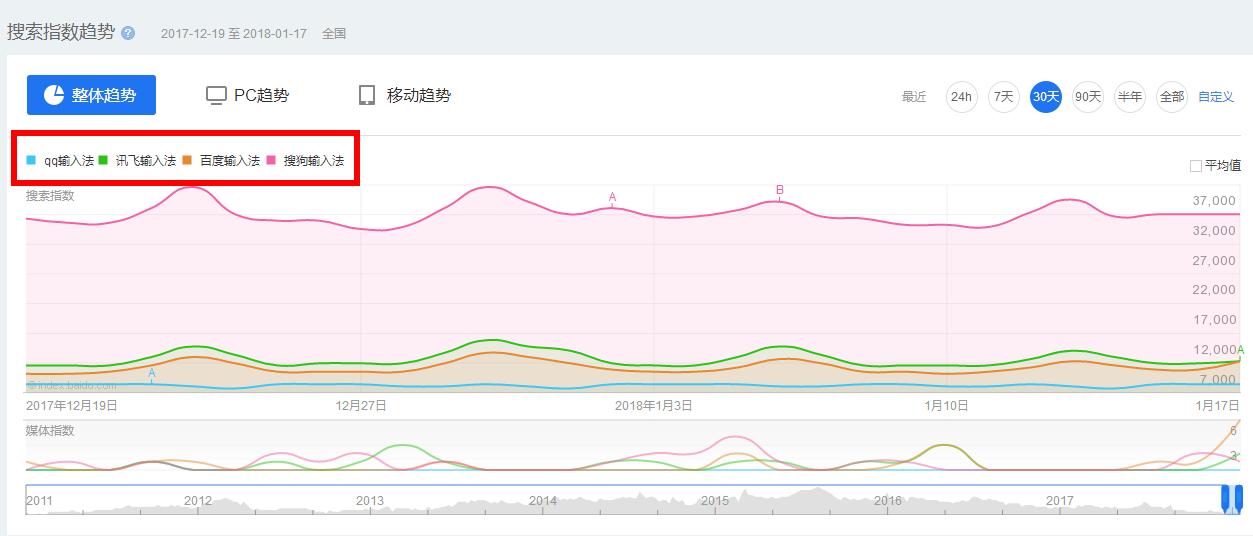 手机输入法也有“四巨头”？搜狗：爱谁谁，反正老大我当定了！