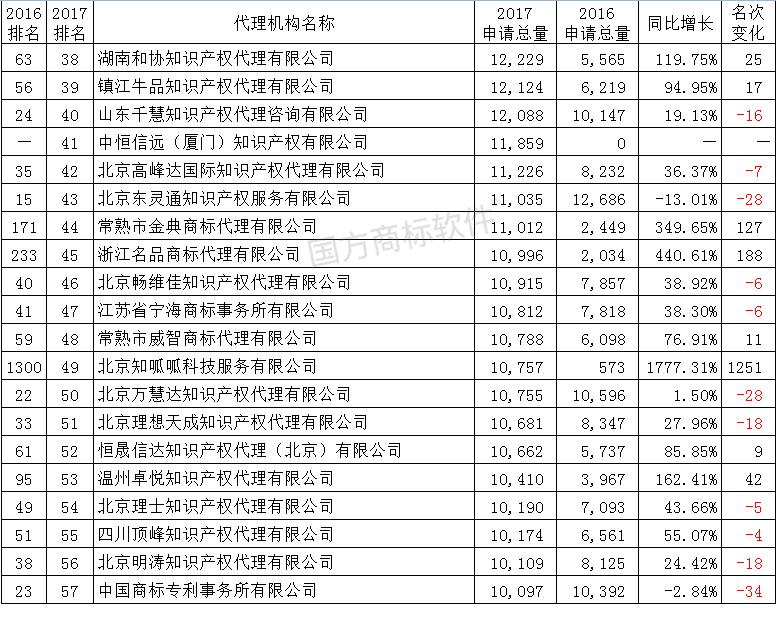 全国商标代理机构商标代理量排名,商标代理机构100强