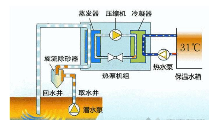 地源热泵取暖系统的工作原理,地源热泵和空气能原理一样吗