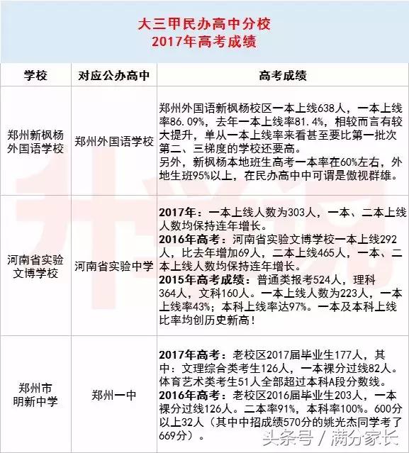 郑州中招三批次民办高中排名,郑州中考前十名的高中学校