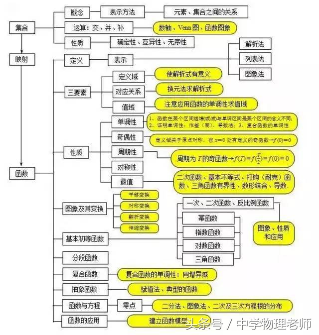 高中数学几何2思维导图,怎么画高中数学思维导图