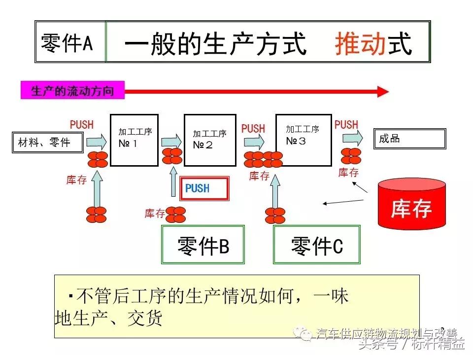 丰田实时物流,丰田物流生产模式