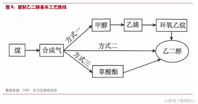 我国乙二醇的产能情况,乙二醇国内产能分布
