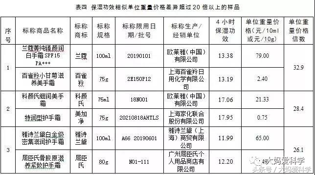 冬季护手霜保湿效果好,护手霜保湿滋润排行榜