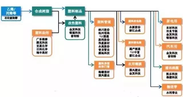 塑料产业怎么样发展,塑料产业链细分行业