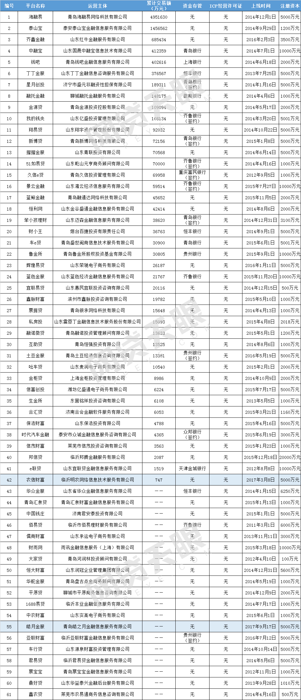 中国十大p2p平台2019,山东p2p的最新信息