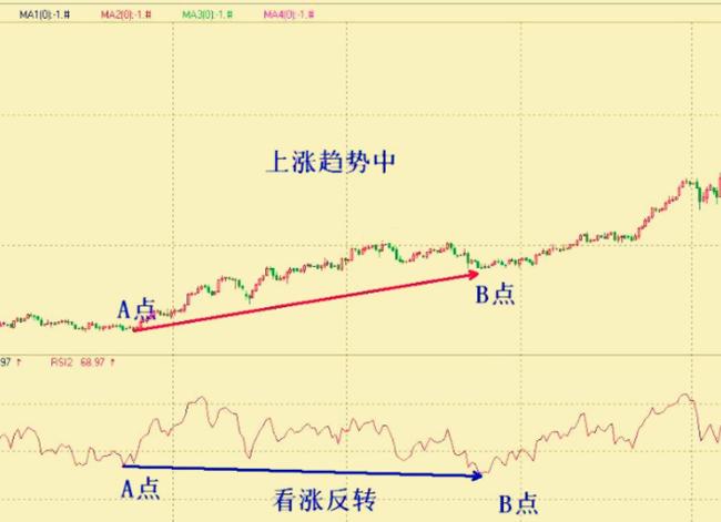 rsi指标的买入技巧,从零开始学rsi指标与操盘策略