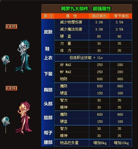 dnf2022春节套至尊装扮获得方式,dnf2022春节礼包10套能回本多少