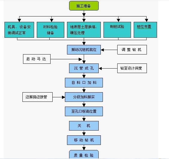 住宅cfg桩施工过程视频,CFG桩施工技术要求