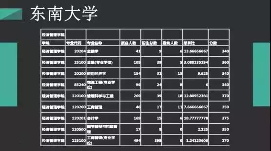 鑰冪爺鎷╂牎鍒嗘瀽涓滃崡澶у,涓滃崡澶у2024鑰冪爺