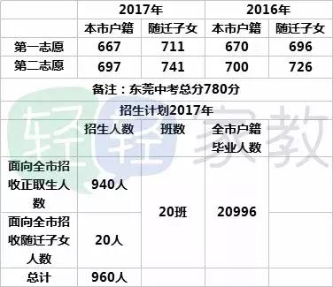 东莞五大名校的初中都是如何招生,东莞入学公办小学条件是什么