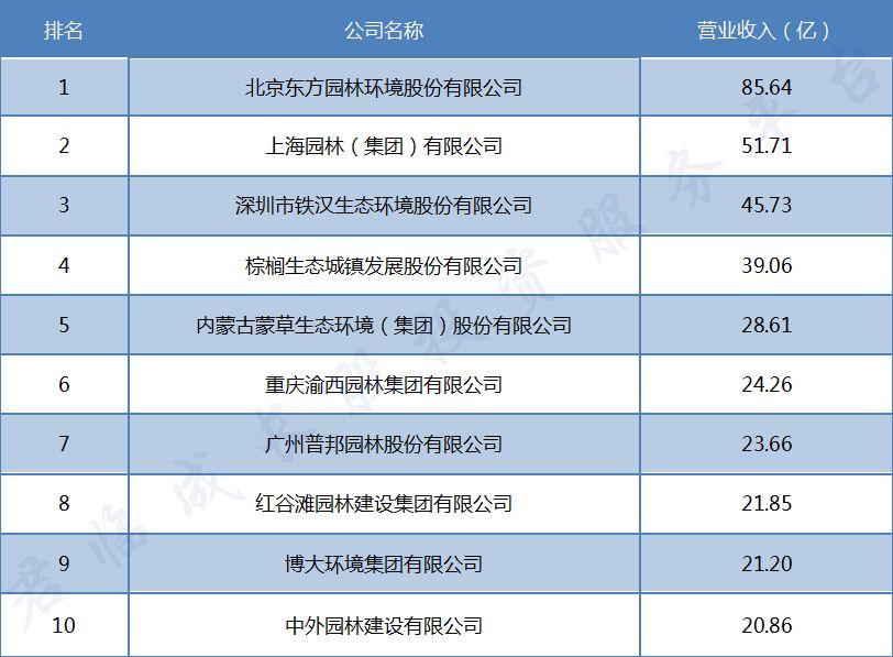 园林公司一脚踢进生态修复的大门，位列三甲