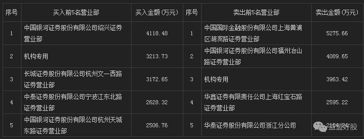 龙虎榜乐视,银河证券杭州凤起路营业部龙虎榜