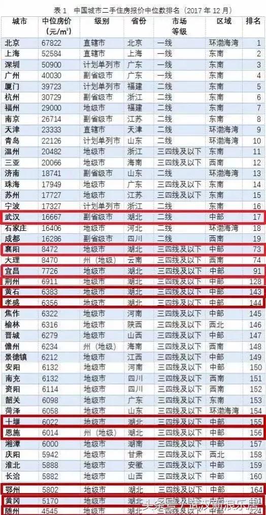 全国二手房价排名2024最新排名,武汉蔡甸区30万到40万二手房房价