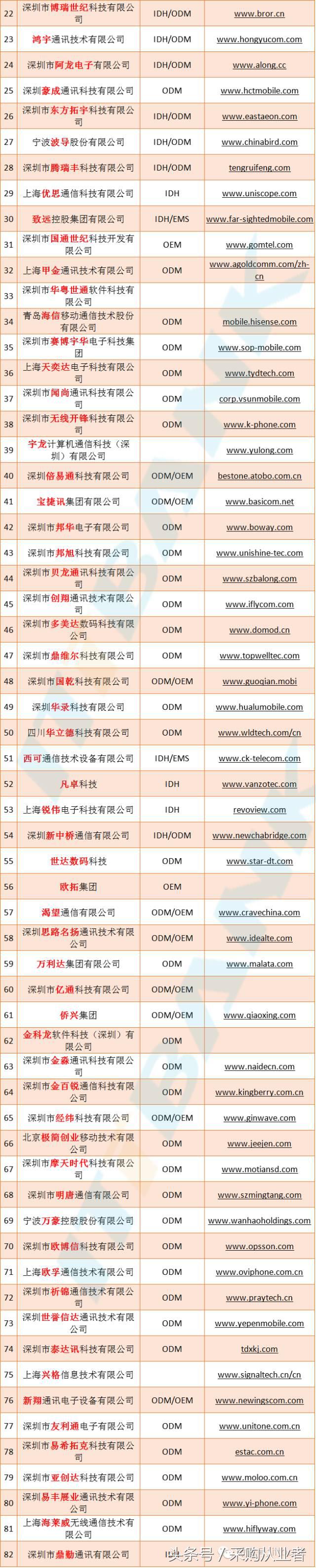 采购帮：手机供应链采购手册（超全，绝对经典）