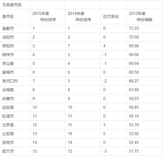 湖北哪个镇最富还最多,湖北哪个县最富