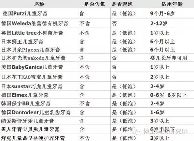儿童牙膏含氟牙膏推荐进口,儿童牙膏怎么选老爸评测含氟