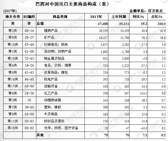 中国与巴西的贸易顺差,2022中国与巴西贸易额