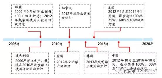 led产业发展规划,led行业商机大全