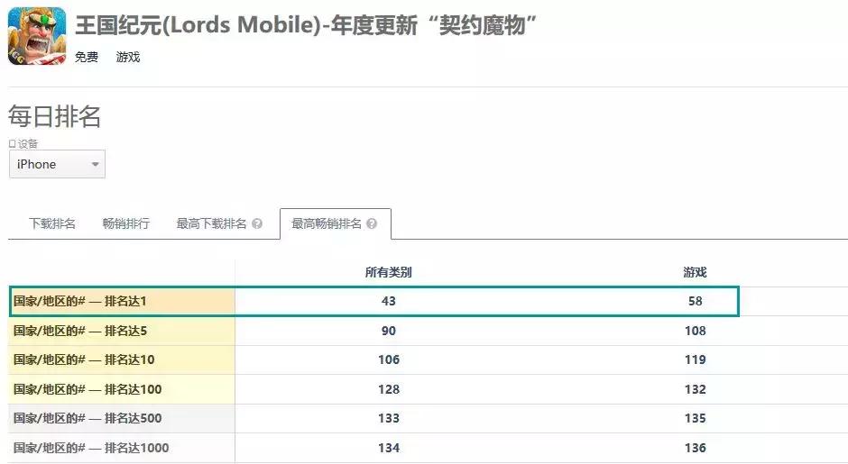 上线四年,吸金能力仍然强劲!《城堡争霸》海外净收入超2亿美元
