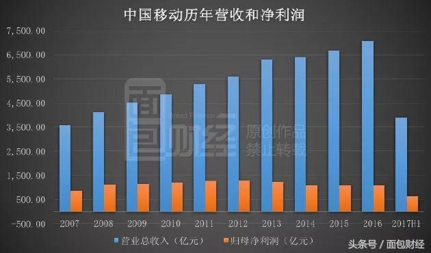 市值超2000亿美金的中国移动横盘两年后是否被低估？