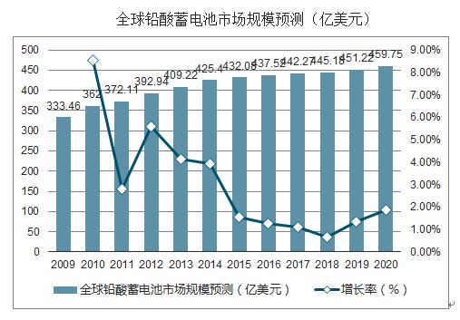 2023年铅酸蓄电池市场情况,2018铅酸电池趋势