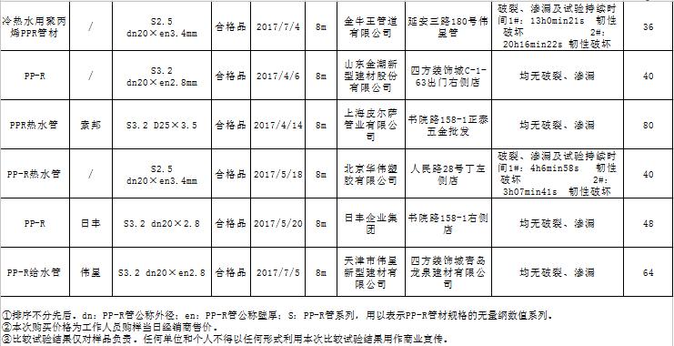 青岛市消保委30款PP-R管商品比较试验结果