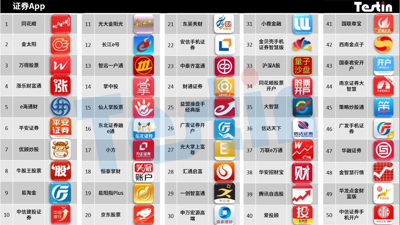 Testin：方兴未艾，证券行业2017AppBase50报告