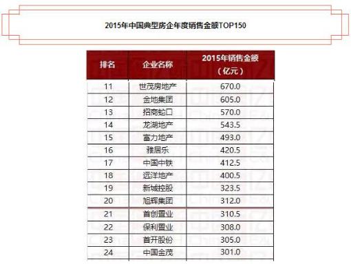 中国金茂房企排名,中国金茂2020年7-12月获地情况