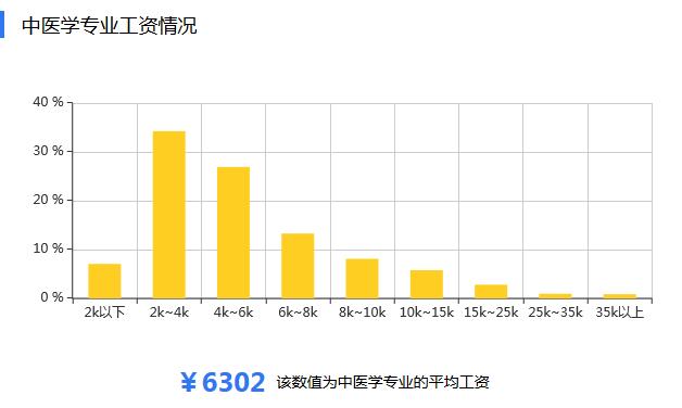 江西成人高考中医学,高考中医学专业前景如何