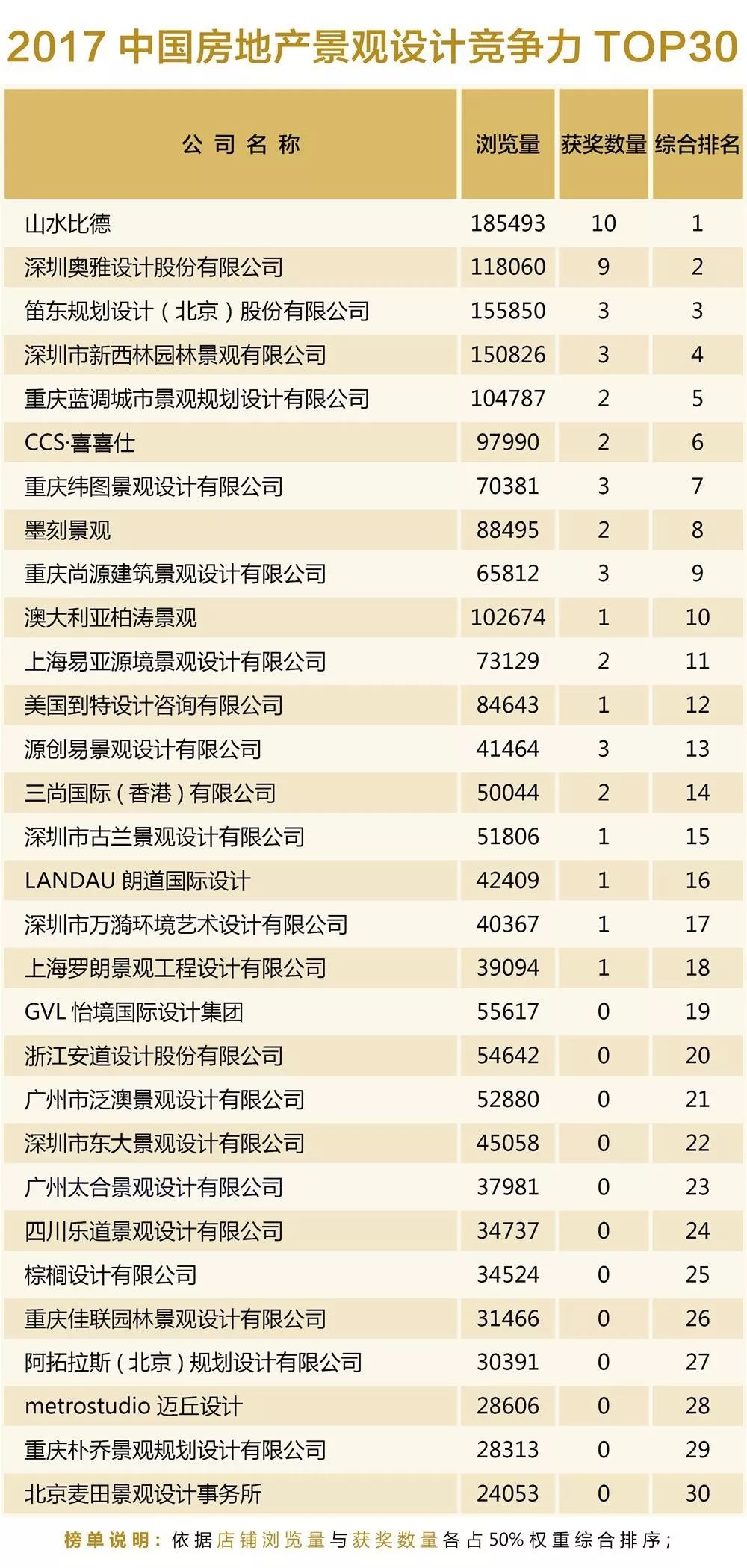 产品竞争力景观店铺流量双料冠军！山水比德2017年落地项目盘点