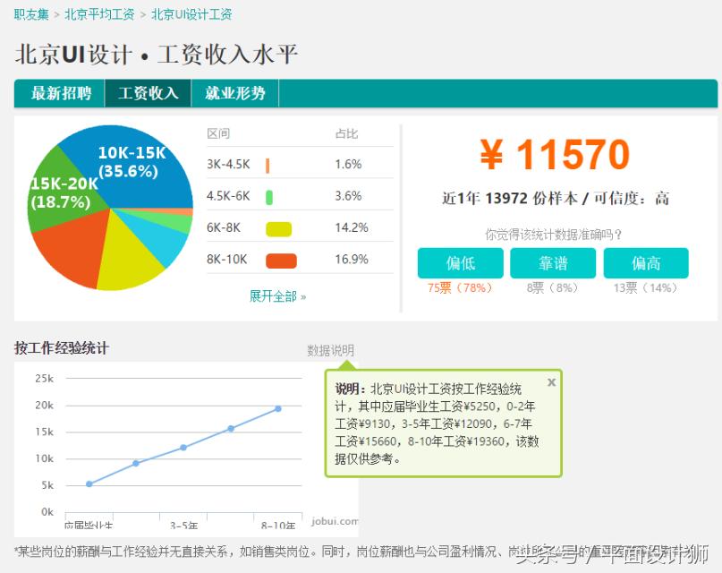 UI设计是的薪资是多少？未来UI设计的发展前景怎么样