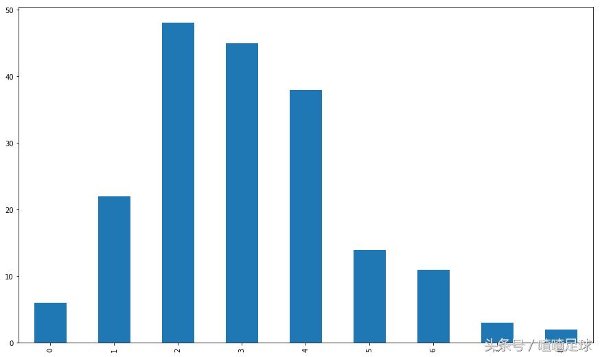 荷甲联赛——Pandas绘图