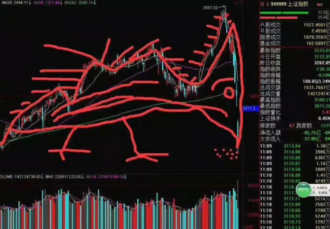 股市指数暴跌超过100点,股市doublekill