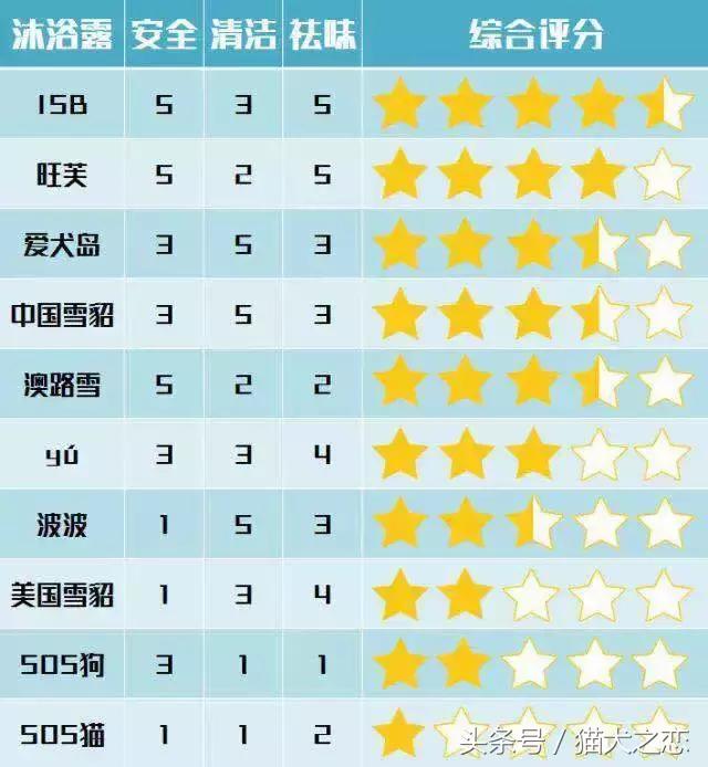 哪款宠物沐浴露好用又安全,petwish宠物沐浴露怎么样