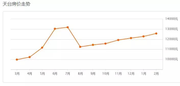 台州最新小区房价表！温岭二手房上涨最高，竟高达99.89%！