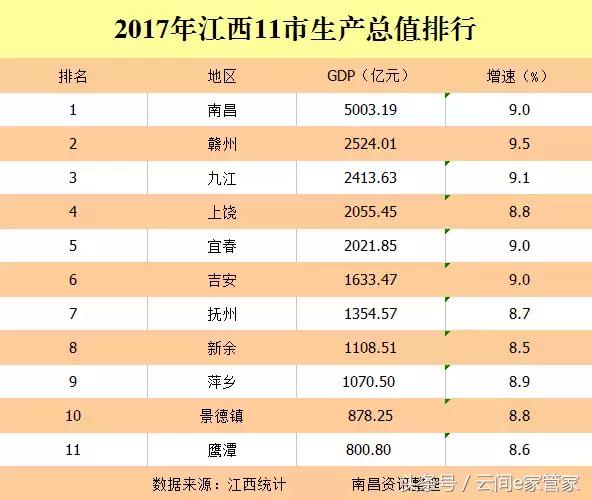2010江西各县市排行,2018年江西省内城市排名