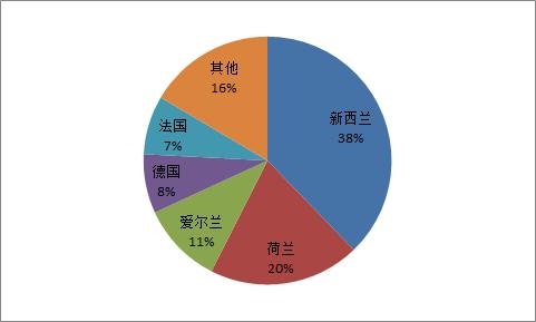 中国奶粉最新消息,中国奶粉进口量