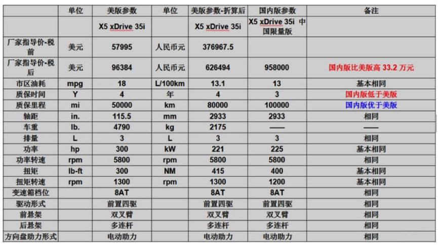 2020款宝马x5美版的怎么样,美版进口x5好还是华晨宝马好