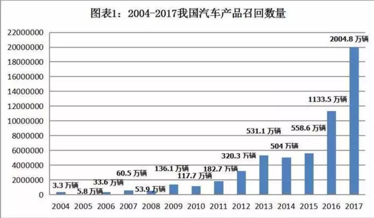 召回通病,召回了说明车有问题
