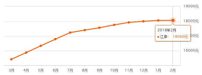 4月份武汉房价是涨还是降啊,房价涨还是跌武汉已有变化