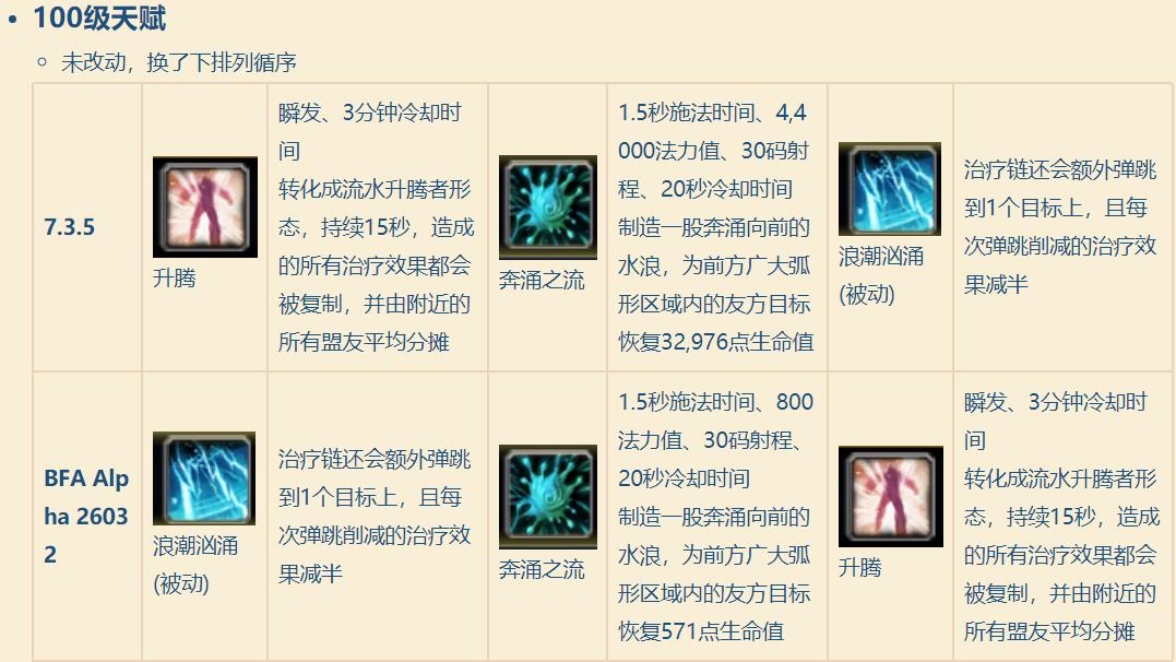 魔兽世界8.0：恢复萨满天赋技能最新改动对比，治疗能力削弱